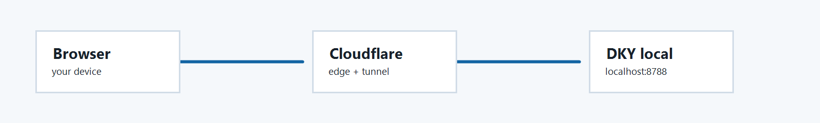 浏览器、Cloudflare 和局域网那台之间的链路示意